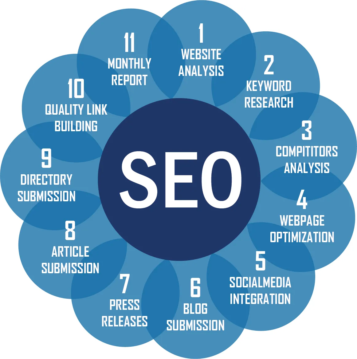 Search Engine Optimization Services - Image 2