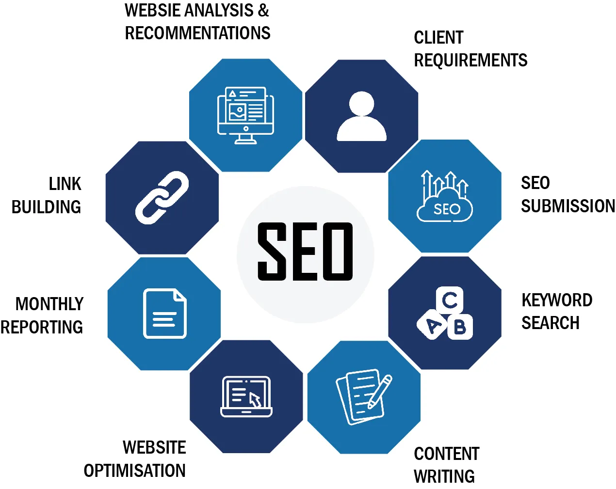 Search Engine Optimization Services